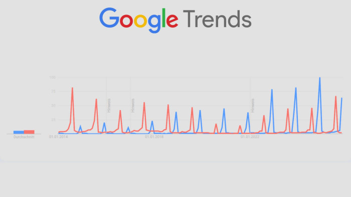 Das Interesse an den Game Awards (blau) und der Gamescom (rot) im Vergleich.